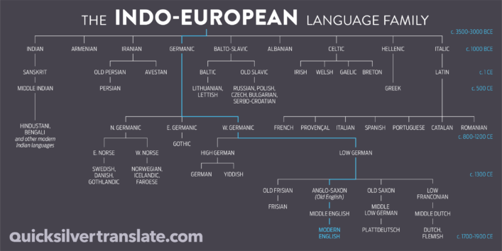 Famous etymologists