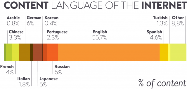 Internet Languages 02