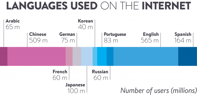Internet Languages users 02