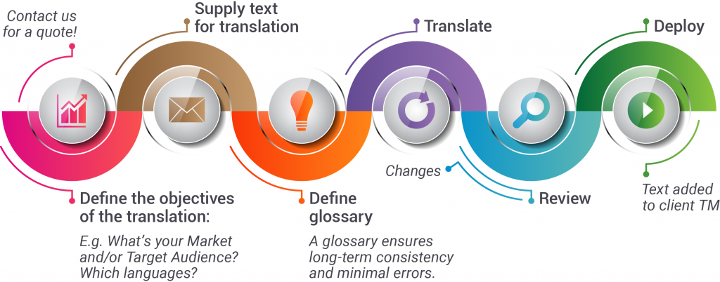 Translation flow process 1