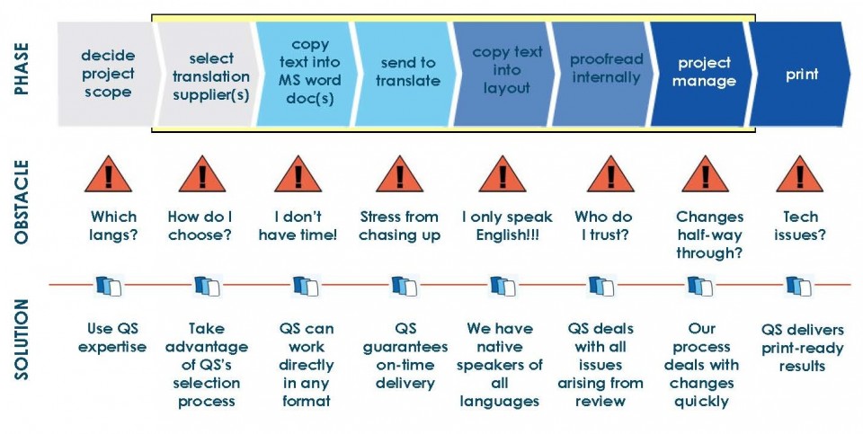 stages in translation